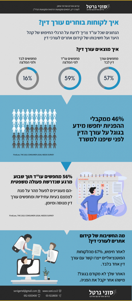 איך לקוחות בוחרים עורך דין - אינפוגרפיקת קידום אתרים לעורכי דין